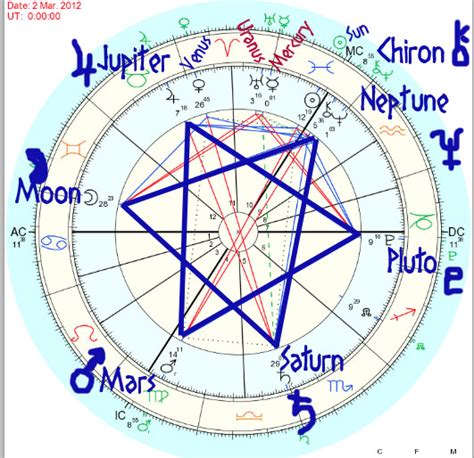 The natal chart represents the essential astronomy map of the planets and their position at the moment of your birth. . Star of david astrology chart meaning
